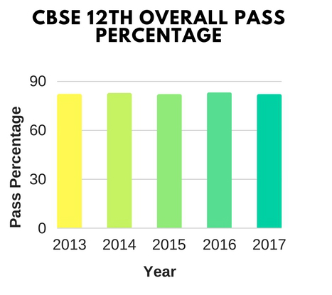CBSE 12th Pass Percentage